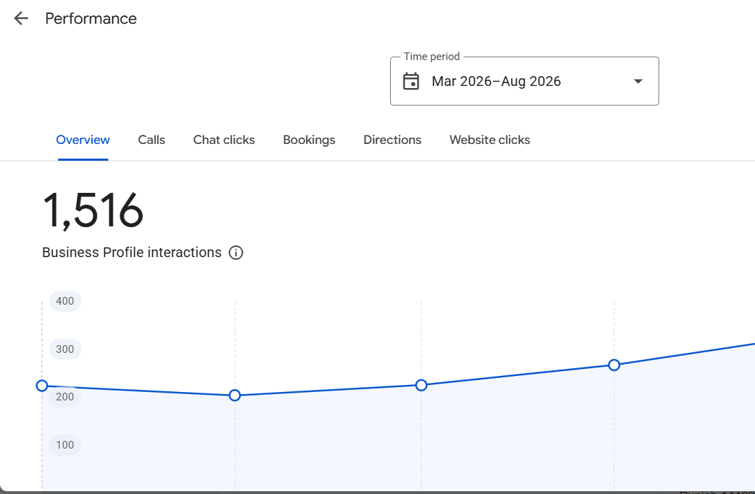 Business Profile panel counting 1,516 patient interactions across six months