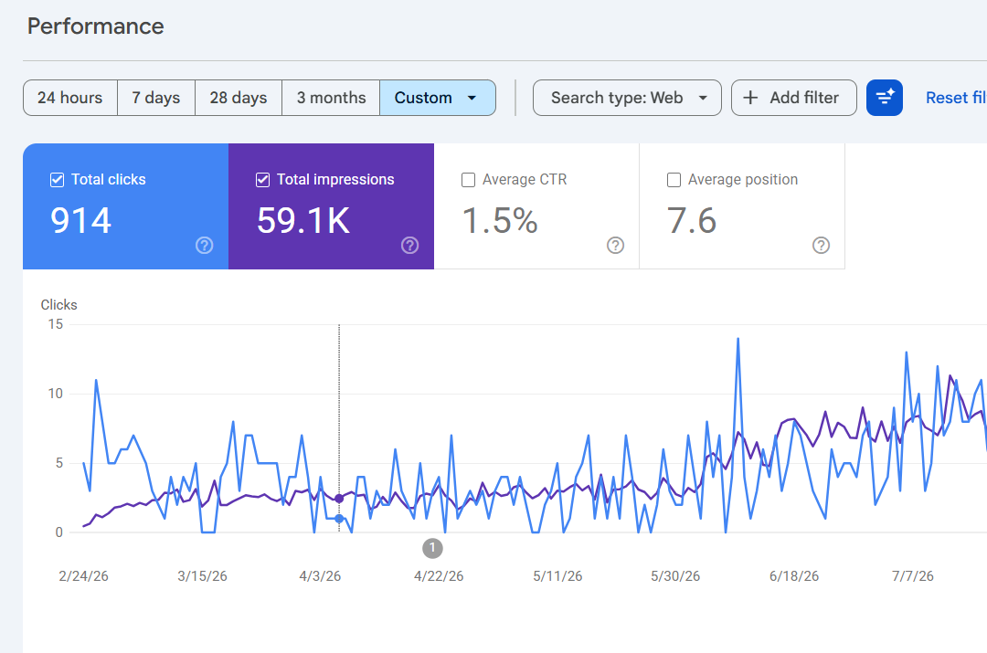 Top query table where the doctor's own name outperforms every non-brand term